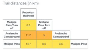 Maligne Pass distance chart